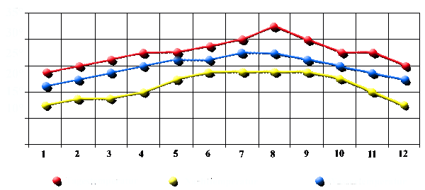 Klimatabelle