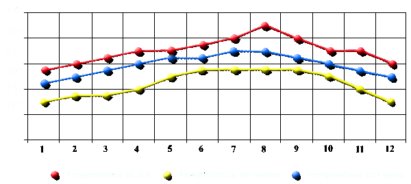 Klimatabelle